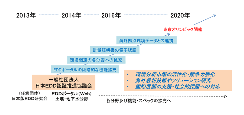 中期的な活動の方向性