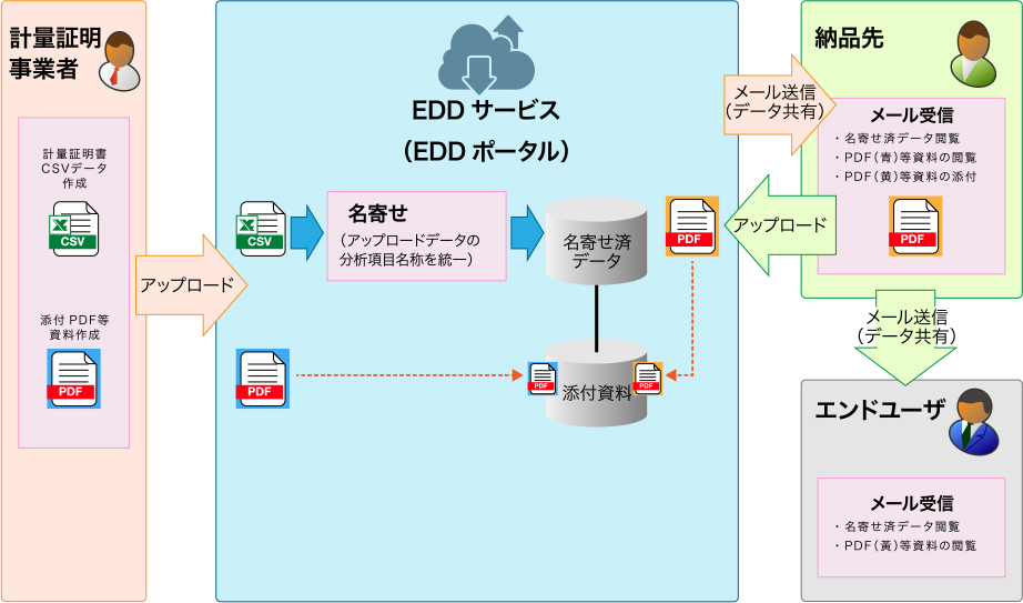 画像_「EDDポータル」の機能図